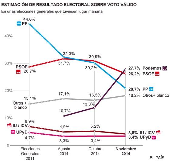 sondaggio spagna podemos