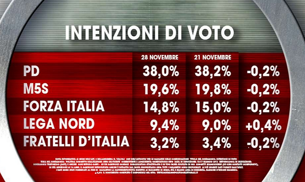 sondaggi elettorali