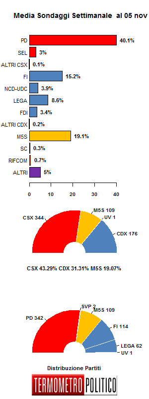 Media Sondaggi 05 novembre