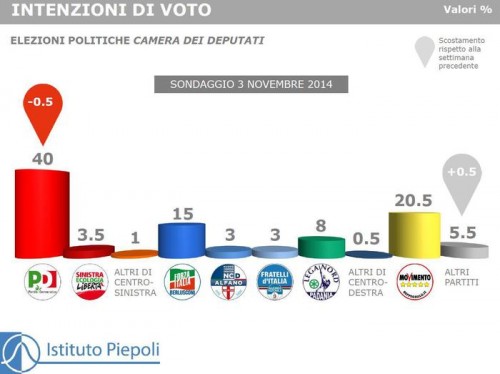 sondaggi piepoli