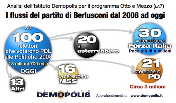 sondaggi politici demopolis flussi pdl novembre 2014