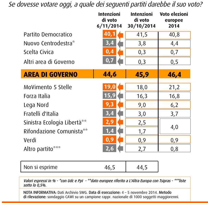 sondaggi elettorali intenzioni di voto swg 7 novembre