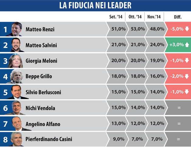 sondaggi elettorali datamedia 27 novembre fiducia leader