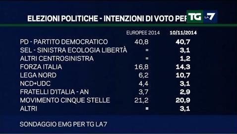 sondaggi elettorali emg tg la7