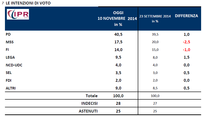 sondaggi elettorali ipr 10 novembre