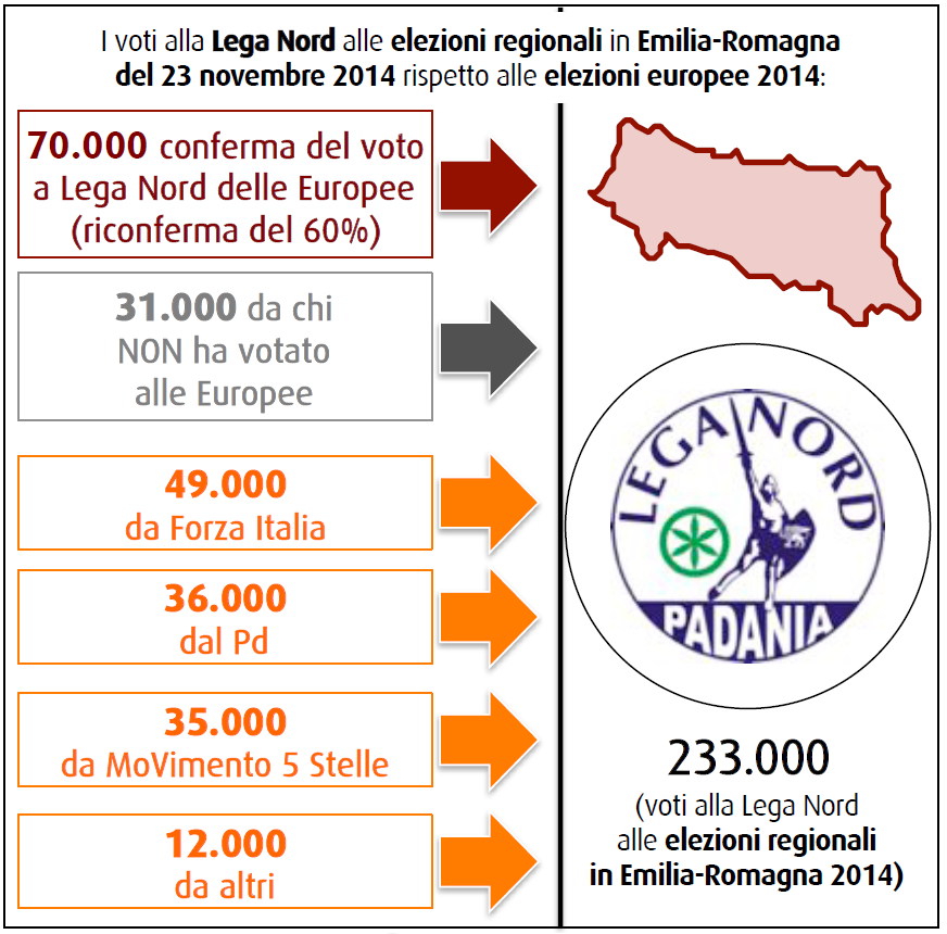 sondaggi elettorali swg 28 novembre 2014 flussi lega