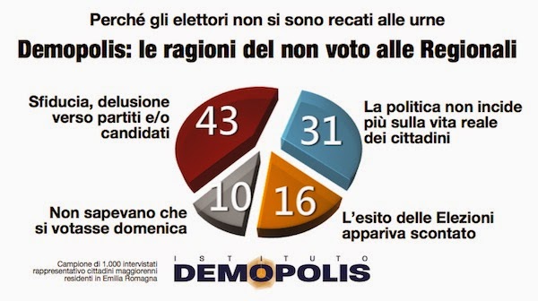 sondaggi politici