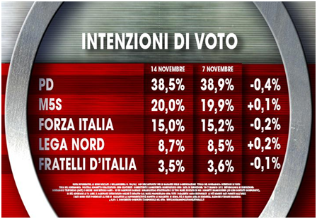 Sondaggio elettorale Ixè per Agora male il Pd in aumento Lega ed NCD