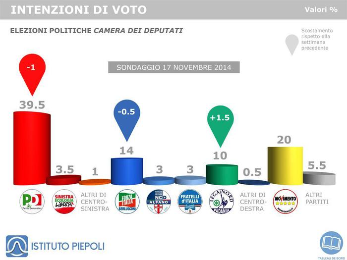 calo Pd avanzata lega al dieci per cento