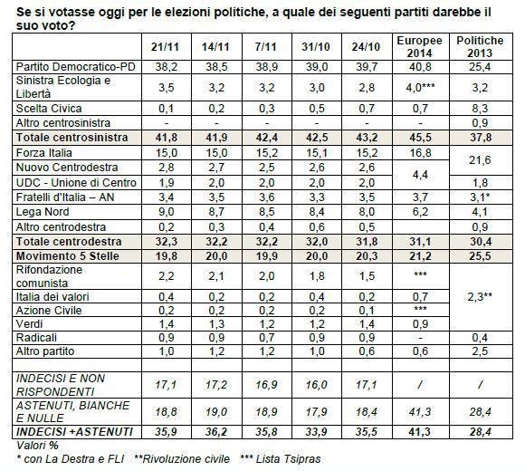 sondaggio elettorale ixé