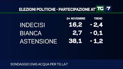 sondaggio emg sondaggi politici