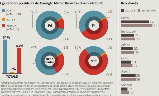 sondaggio ipsos corriere