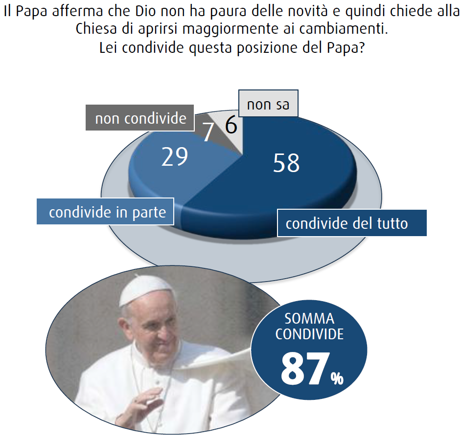 sondaggio swg novembre 2014 chiesa cambia