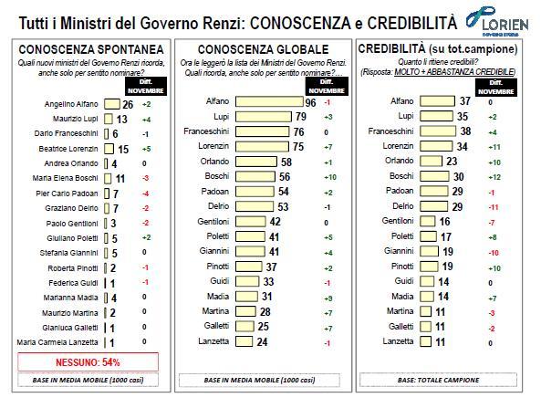 sondaggio lorien governo