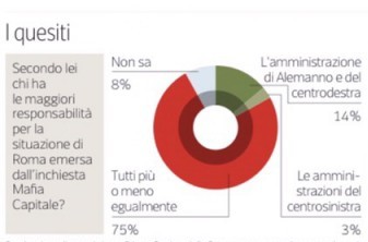 sondaggi politici ipsos