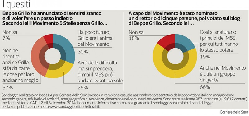 sondaggio ipsos movimento 5 stelle