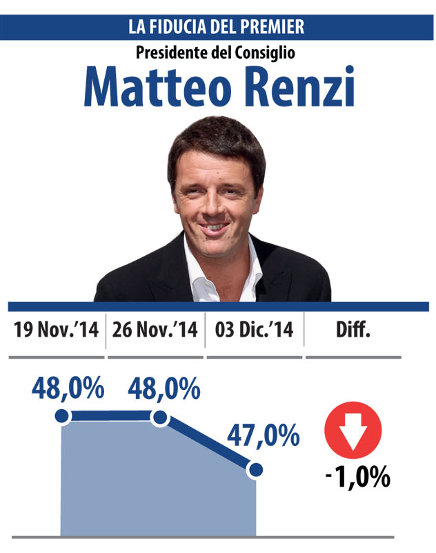 sondaggi elettorali datamedia 3 dicembre fiducia renzi