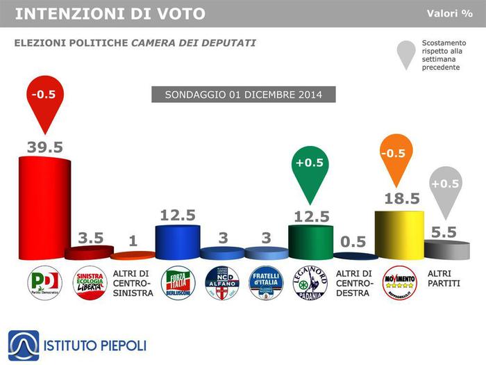 sondaggi elettorali Piepoli Intenzioni di voto all'1.12.2014 (Ist. Piepoli)