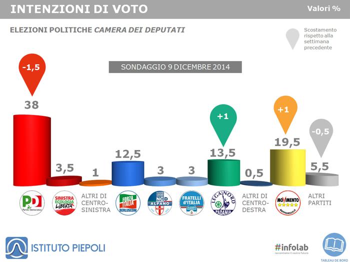 sondaggi elettorali piepoli 9 dicembre 2014