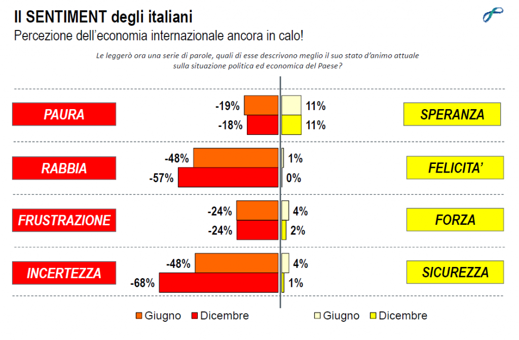 sondaggi politici lorien dicembre 2014 sentiment