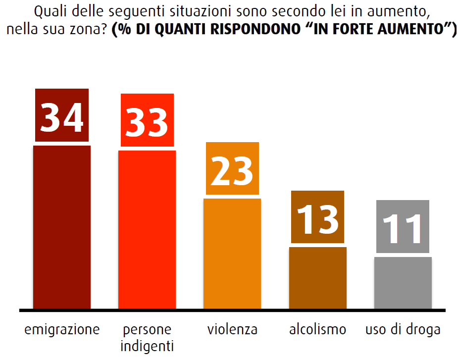 sondaggi politici swg disagio sociale aumento