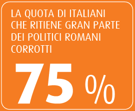 sondaggio swg 18 dicembre politici romani corrotti