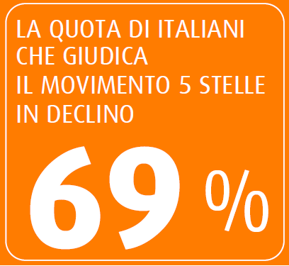 sondaggi politico elettorali swg declino m5s