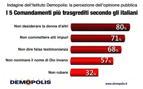 sondaggio demopolis dieci comandamenti