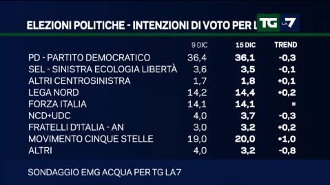 Sondaggio elettorale Emg