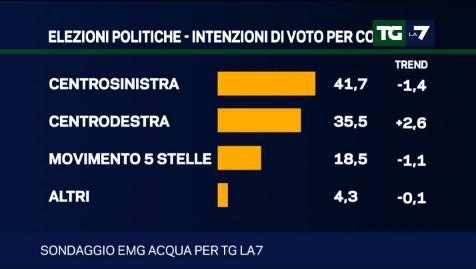 sondaggi elettorali emg