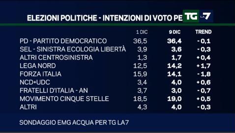 sondaggio emg tg la7 intenzioni di voto