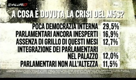 sondaggio politico euromedia m5s