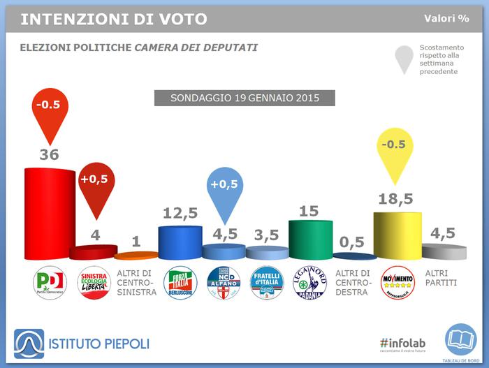 sondaggio piepoli