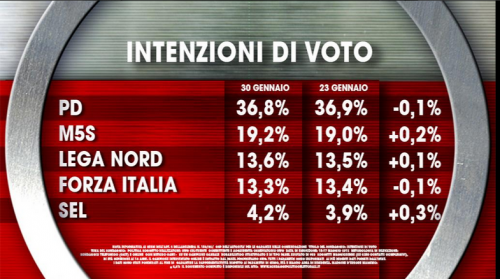 Sondaggio sel m5s