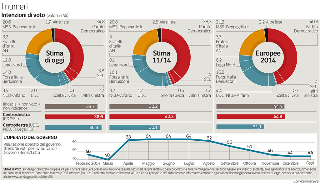 sondaggio elettorale ipsos