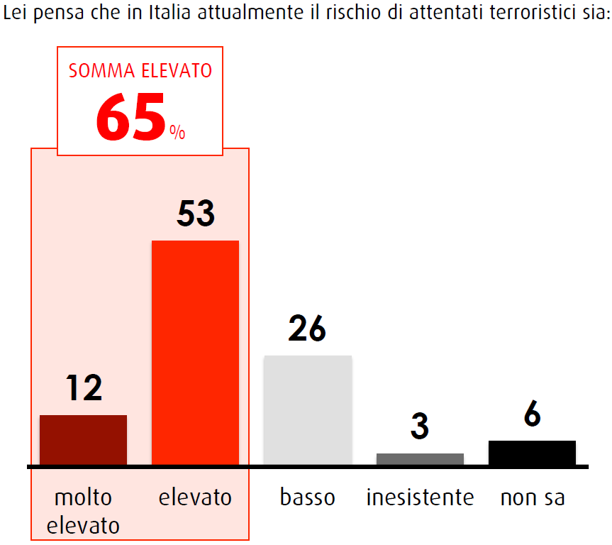 sondaggi swg 16 gennaio rischio attentati