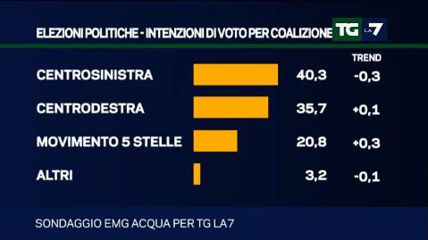 sondaggio elettorale emg