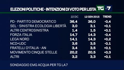 sondaggio elettorale emg tg la7