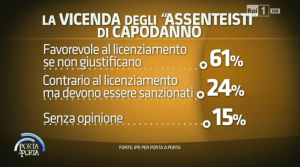 Sondaggio politico IPR