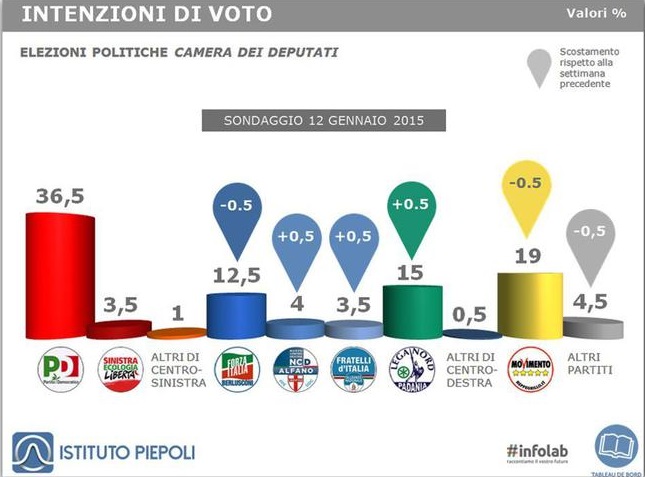 sondaggio piepoli