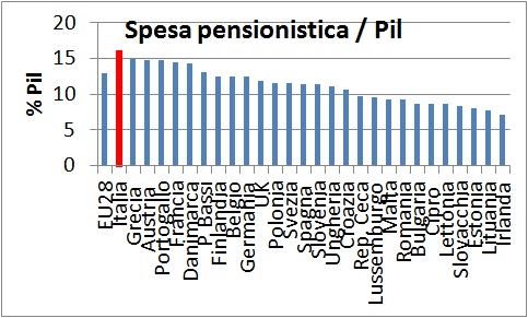Riforma delle pensioni , istogrammi sulla spesa in % del PIL, con l'Italia in rosso