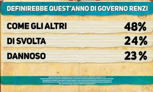 Sondaggio politico Ipsos