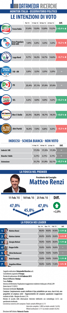 sondaggio datamedia