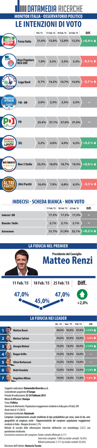 sondaggio datamedia