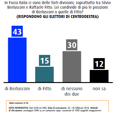 Sondaggi swg 27 gennaio berlusconi fitto