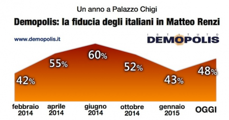 Sondaggio Demopolis