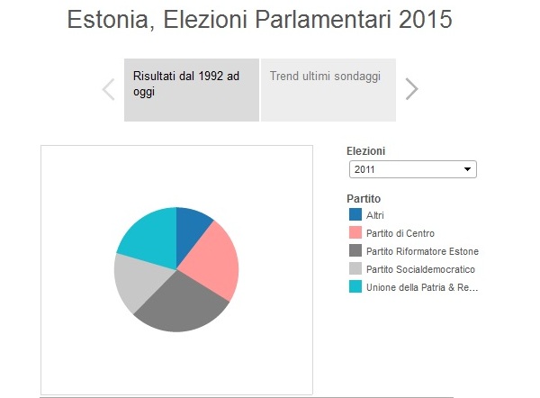 infografiche elezioni estonia politiche 2015