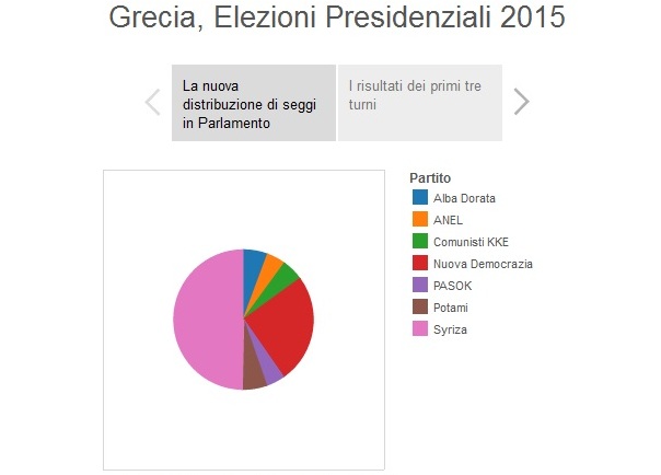 infografiche elezioni grecia presidenziali 2015