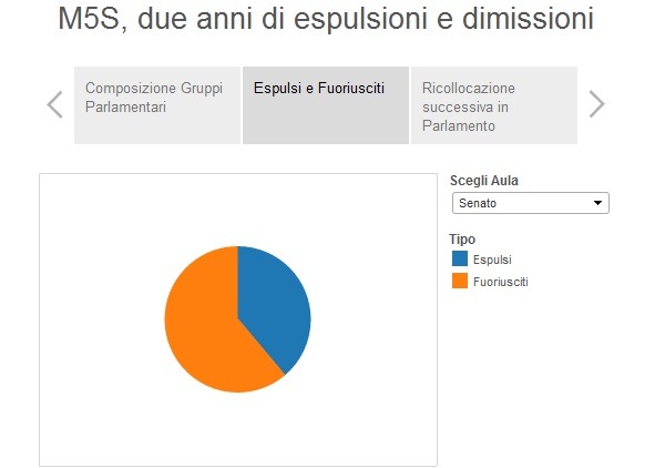 infografiche m5s espulsioni dimissioni scilipotizzazione