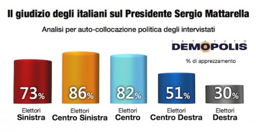 sondaggio demopolis mattarella